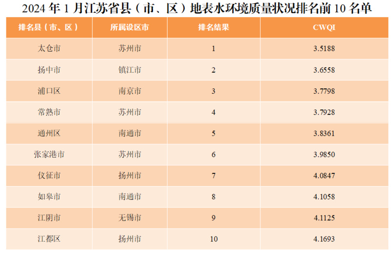 三亿体育官网注册江苏发布1月县（市、区）地表水环境质量排名 阜宁灌南滨海等相对较