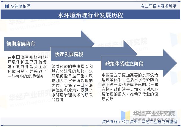 三亿体育官网入口2023年中国水环境治理